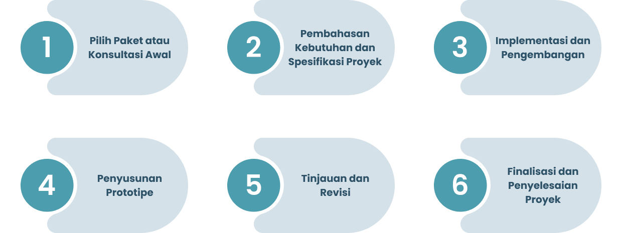 Roadmap Proses Pengembangan