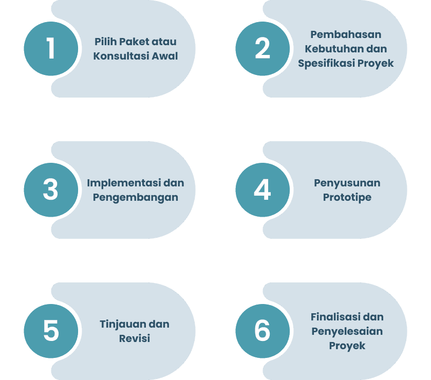 Roadmap Proses Pengembangan